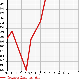 Аукционная статистика: График изменения цены VOLKSWAGEN Фольксваген  POLO Поло  2009 1400 6RCGG 1.4 COMFORT LINE в зависимости от аукционных оценок