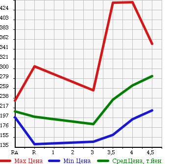 Аукционная статистика: График изменения цены VOLKSWAGEN Фольксваген  POLO Поло  2010 1400 6RCGG 1.4 COMFORT LINE в зависимости от аукционных оценок