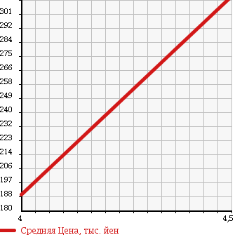 Аукционная статистика: График изменения цены VOLKSWAGEN Фольксваген  POLO Поло  2009 1400 6RCGG COMFORT LINE в зависимости от аукционных оценок