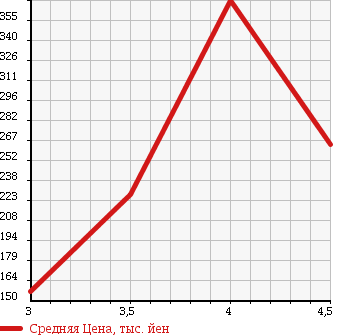 Аукционная статистика: График изменения цены VOLKSWAGEN Фольксваген  POLO Поло  2010 1400 6RCGG COMFORT LINE в зависимости от аукционных оценок