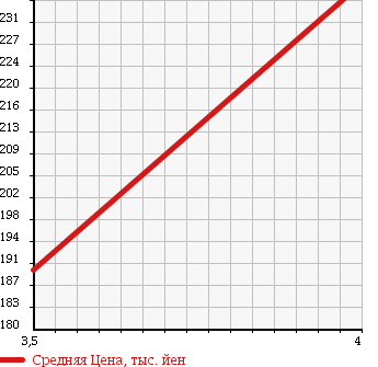 Аукционная статистика: График изменения цены VOLKSWAGEN Фольксваген  POLO Поло  2009 1400 6RCGG POLO в зависимости от аукционных оценок