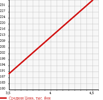 Аукционная статистика: График изменения цены VOLKSWAGEN Фольксваген  POLO Поло  2009 1400 6RCGG POLO 1.4 в зависимости от аукционных оценок