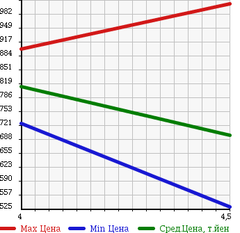 Аукционная статистика: График изменения цены VOLKSWAGEN Фольксваген  POLO Поло  2013 1400 6RCPT BLUE GT в зависимости от аукционных оценок