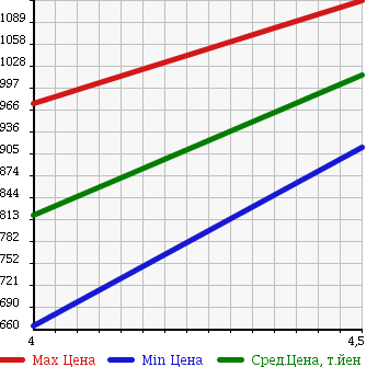 Аукционная статистика: График изменения цены VOLKSWAGEN Фольксваген  POLO Поло  2013 1400 6RCTH GTI в зависимости от аукционных оценок