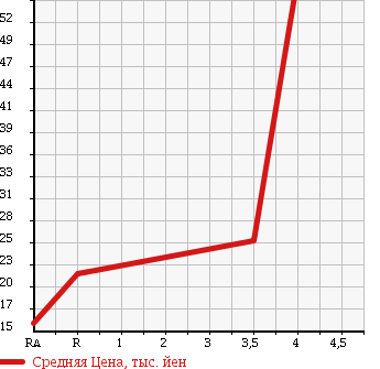 Аукционная статистика: График изменения цены VOLKSWAGEN Фольксваген  POLO Поло  2002 1400 9NBBY в зависимости от аукционных оценок