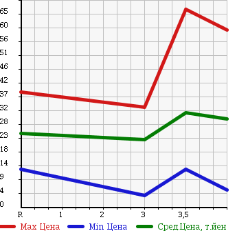 Аукционная статистика: График изменения цены VOLKSWAGEN Фольксваген  POLO Поло  2003 1400 9NBBY в зависимости от аукционных оценок