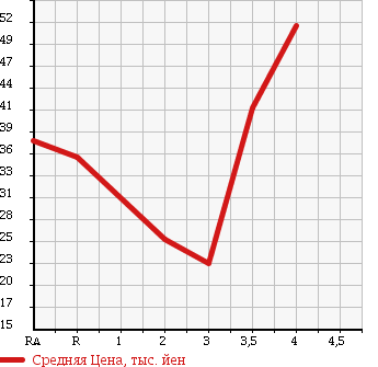 Аукционная статистика: График изменения цены VOLKSWAGEN Фольксваген  POLO Поло  2004 1400 9NBBY в зависимости от аукционных оценок