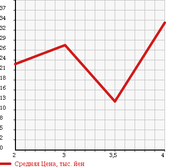 Аукционная статистика: График изменения цены VOLKSWAGEN Фольксваген  POLO Поло  2002 1400 9NBBY 1.4 в зависимости от аукционных оценок