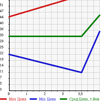 Аукционная статистика: График изменения цены VOLKSWAGEN Фольксваген  POLO Поло  2004 1400 9NBBY 1.4 в зависимости от аукционных оценок
