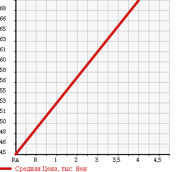Аукционная статистика: График изменения цены VOLKSWAGEN Фольксваген  POLO Поло  2004 1400 9NBBY 1.4 BASE в зависимости от аукционных оценок