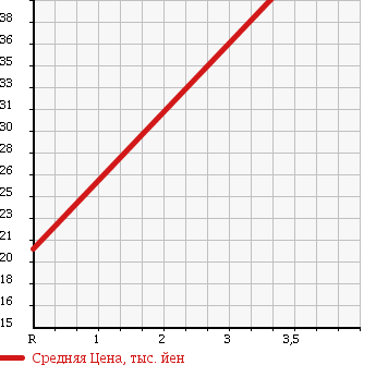 Аукционная статистика: График изменения цены VOLKSWAGEN Фольксваген  POLO Поло  2003 1400 9NBBY BASE в зависимости от аукционных оценок
