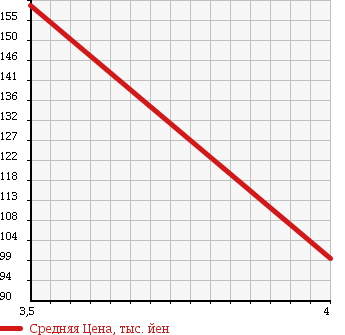 Аукционная статистика: График изменения цены VOLKSWAGEN Фольксваген  POLO Поло  2004 1400 9NBBY EU в зависимости от аукционных оценок