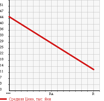 Аукционная статистика: График изменения цены VOLKSWAGEN Фольксваген  POLO Поло  2003 1400 9NBBY POLO в зависимости от аукционных оценок