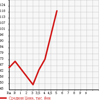 Аукционная статистика: График изменения цены VOLKSWAGEN Фольксваген  POLO Поло  2006 1400 9NBKY в зависимости от аукционных оценок