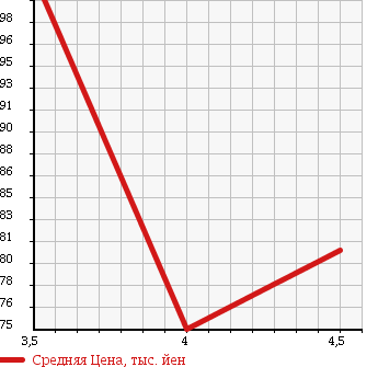 Аукционная статистика: График изменения цены VOLKSWAGEN Фольксваген  POLO Поло  2008 1400 9NBKY в зависимости от аукционных оценок