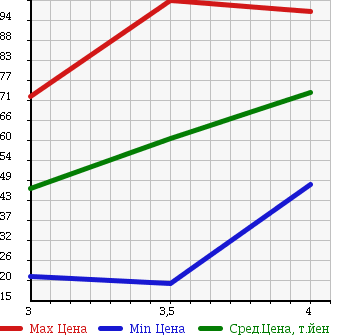 Аукционная статистика: График изменения цены VOLKSWAGEN Фольксваген  POLO Поло  2007 1400 9NBKY 1.4 в зависимости от аукционных оценок