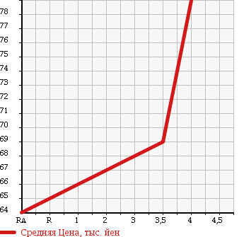 Аукционная статистика: График изменения цены VOLKSWAGEN Фольксваген  POLO Поло  2006 1400 9NBKY 1.4 COMFORT LINE в зависимости от аукционных оценок