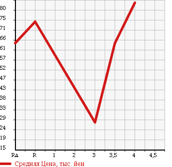 Аукционная статистика: График изменения цены VOLKSWAGEN Фольксваген  POLO Поло  2007 1400 9NBKY 1.4 COMFORT LINE в зависимости от аукционных оценок