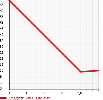 Аукционная статистика: График изменения цены VOLKSWAGEN Фольксваген  POLO Поло  2007 1400 9NBKY 1.4 TREND LINE в зависимости от аукционных оценок