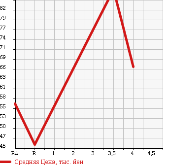 Аукционная статистика: График изменения цены VOLKSWAGEN Фольксваген  POLO Поло  2005 1400 9NBKY BASE в зависимости от аукционных оценок