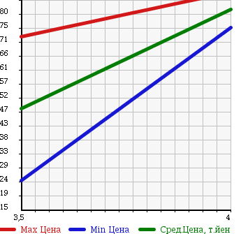 Аукционная статистика: График изменения цены VOLKSWAGEN Фольксваген  POLO Поло  2007 1400 9NBKY COMFORT LINE в зависимости от аукционных оценок
