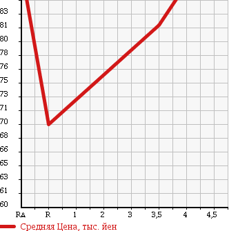 Аукционная статистика: График изменения цены VOLKSWAGEN Фольксваген  POLO Поло  2007 1400 9NBKY FA IN в зависимости от аукционных оценок