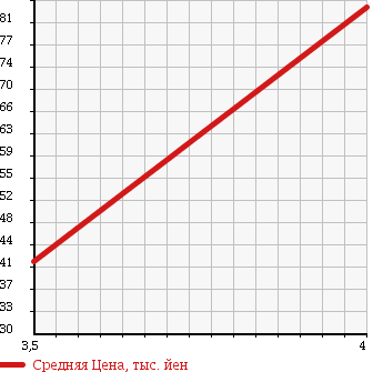 Аукционная статистика: График изменения цены VOLKSWAGEN Фольксваген  POLO Поло  2008 1400 9NBKY FA IN в зависимости от аукционных оценок