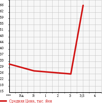 Аукционная статистика: График изменения цены VOLKSWAGEN Фольксваген  POLO Поло  2005 1400 9NBKY POLO в зависимости от аукционных оценок