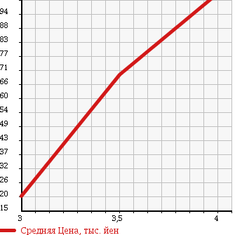 Аукционная статистика: График изменения цены VOLKSWAGEN Фольксваген  POLO Поло  2006 1400 9NBKY POLO в зависимости от аукционных оценок