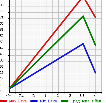 Аукционная статистика: График изменения цены VOLKSWAGEN Фольксваген  POLO Поло  2007 1400 9NBKY POLO в зависимости от аукционных оценок