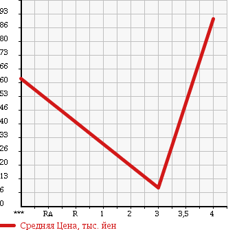 Аукционная статистика: График изменения цены VOLKSWAGEN Фольксваген  POLO Поло  2005 1400 9NBKY POLO 1.4 в зависимости от аукционных оценок