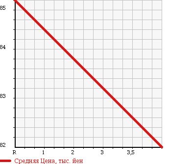 Аукционная статистика: График изменения цены VOLKSWAGEN Фольксваген  POLO Поло  2007 1400 9NBKY POLO 1.4 COMFORT LINE в зависимости от аукционных оценок