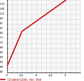 Аукционная статистика: График изменения цены VOLKSWAGEN Фольксваген  POLO Поло  2007 1400 9NBKY POLO FEIN в зависимости от аукционных оценок