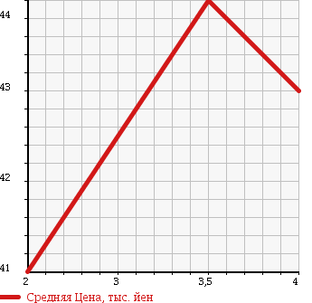 Аукционная статистика: График изменения цены VOLKSWAGEN Фольксваген  POLO Поло  2005 1400 9NBKY SE в зависимости от аукционных оценок