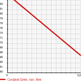 Аукционная статистика: График изменения цены VOLKSWAGEN Фольксваген  POLO Поло  2006 1400 9NBKY STANDARD в зависимости от аукционных оценок