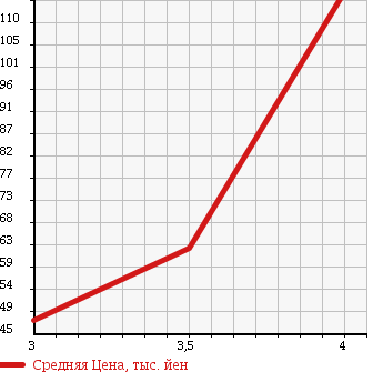 Аукционная статистика: График изменения цены VOLKSWAGEN Фольксваген  POLO Поло  2007 1400 9NBKY THANKS EDITION в зависимости от аукционных оценок