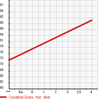 Аукционная статистика: График изменения цены VOLKSWAGEN Фольксваген  POLO Поло  2007 1400 9NBKY UNKNOWN в зависимости от аукционных оценок
