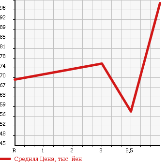 Аукционная статистика: График изменения цены VOLKSWAGEN Фольксваген  POLO Поло  2007 1400 9NBUD в зависимости от аукционных оценок