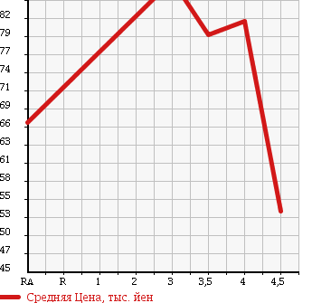 Аукционная статистика: График изменения цены VOLKSWAGEN Фольксваген  POLO Поло  2009 1400 9NBUD в зависимости от аукционных оценок