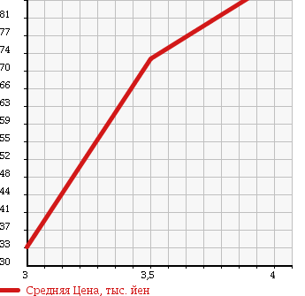 Аукционная статистика: График изменения цены VOLKSWAGEN Фольксваген  POLO Поло  2007 1400 9NBUD 1.4 COMFORT LINE в зависимости от аукционных оценок