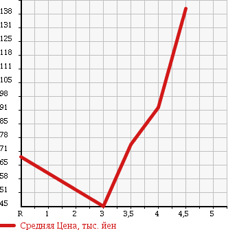 Аукционная статистика: График изменения цены VOLKSWAGEN Фольксваген  POLO Поло  2008 1400 9NBUD 1.4 COMFORT LINE в зависимости от аукционных оценок