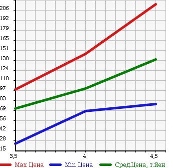 Аукционная статистика: График изменения цены VOLKSWAGEN Фольксваген  POLO Поло  2009 1400 9NBUD 1.4 COMFORT LINE в зависимости от аукционных оценок