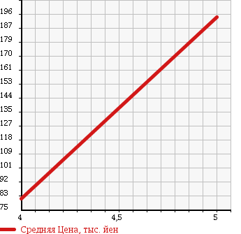 Аукционная статистика: График изменения цены VOLKSWAGEN Фольксваген  POLO Поло  2009 1400 9NBUD 1.4 TREND LINE в зависимости от аукционных оценок