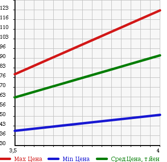 Аукционная статистика: График изменения цены VOLKSWAGEN Фольксваген  POLO Поло  2009 1400 9NBUD COMFORT LINE в зависимости от аукционных оценок