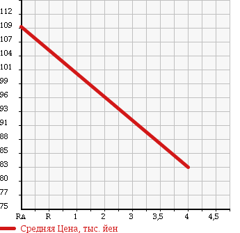 Аукционная статистика: График изменения цены VOLKSWAGEN Фольксваген  POLO Поло  2008 1400 9NBUD FERRIE CHE в зависимости от аукционных оценок