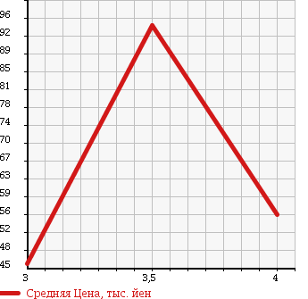 Аукционная статистика: График изменения цены VOLKSWAGEN Фольксваген  POLO Поло  2007 1400 9NBUD POLO 1.4 COMFORT LINE в зависимости от аукционных оценок