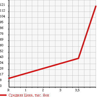 Аукционная статистика: График изменения цены VOLKSWAGEN Фольксваген  POLO Поло  2008 1400 9NBUD POLO 1.4 COMFORT LINE в зависимости от аукционных оценок