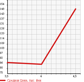 Аукционная статистика: График изменения цены VOLKSWAGEN Фольксваген  POLO Поло  2009 1400 9NBUD POLO 1.4 COMFORT LINE в зависимости от аукционных оценок