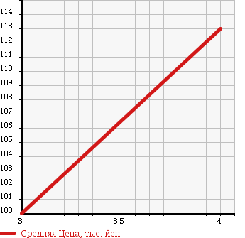 Аукционная статистика: График изменения цены VOLKSWAGEN Фольксваген  POLO Поло  2009 1590 9NBTS в зависимости от аукционных оценок