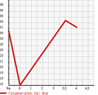 Аукционная статистика: График изменения цены VOLKSWAGEN Фольксваген  POLO Поло  1999 1600 6NAHS в зависимости от аукционных оценок